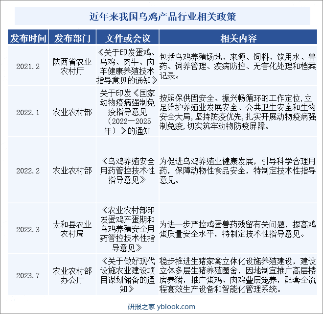 近年来我国乌鸡产品行业相关政策