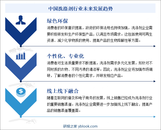 中国洗涤剂行业未来发展趋势