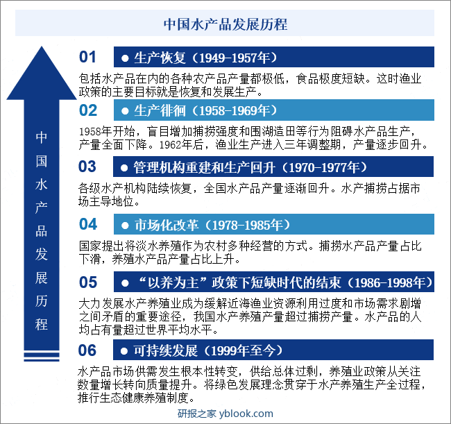 中国水产品发展历程