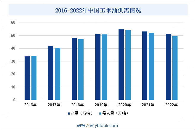 2016-2022年中国玉米油供需情况