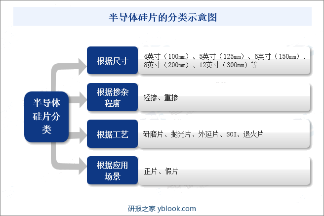 半导体硅片的分类示意图