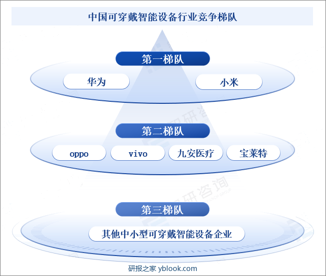 从全球市场竞争格局来看，全球可穿戴智能设备行业集中度不断提高，出货量排名前五的厂商中，苹果常年稳坐全球第一，三星等国际品牌出货量也稳居前列。我国可穿戴智能设备行业初期发展以技术跟随为主，随着智能手机的普及，人们的消费观念发生了极大的改变，对于便携式可穿戴智能设备的需求迅速增大，市场规模增长迅速，市场渗透率不断提高，诞生了华为、小米、步步高等自主品牌。其中，华为、小米可穿戴智能设备出货量稳居世界前五，属于行业竞争第一梯队。得益于政策环境、经济环境、及社会环境的支持，oppo、vivo等智能手机厂商纷纷进入消费级可穿戴智能设备市场，九安医疗、宝莱特等医疗上市企业开始布局医用级可穿戴智能设备。此外，漫步者、糖护士、南京熙健等中小型可穿戴智能设备企业不断涌现，市场竞争日益激励。中国可穿戴智能设备行业竞争梯队