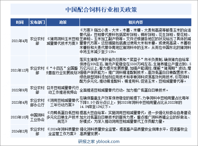 中国配合饲料行业相关政策