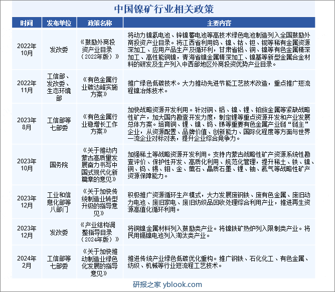 中国镍矿行业相关政策