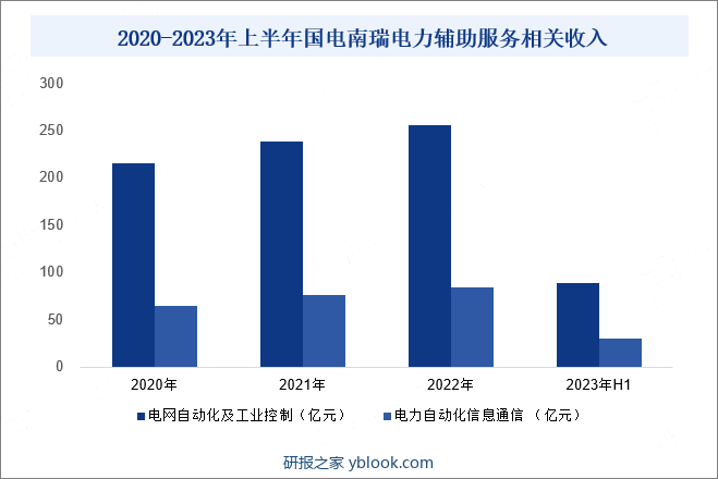 2020-2023年上半年国电南瑞电力辅助服务相关收入