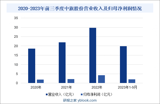 2020-2023年前三季度中旗股份营业收入及归母净利润情况