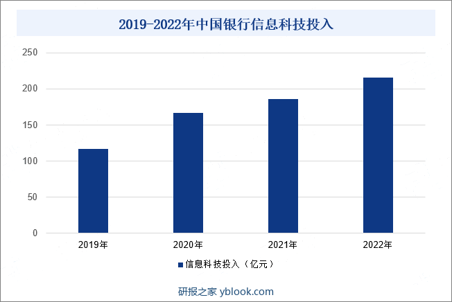 2019-2022年中国银行信息科技投入