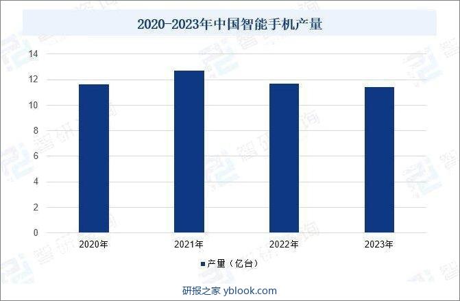 2020-2023年中国智能手机产量