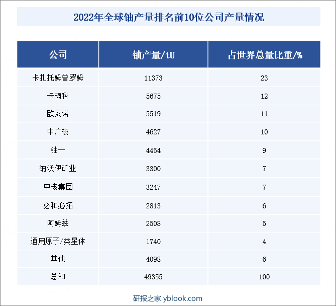 2022年全球铀产量排名前10位公司产量情况