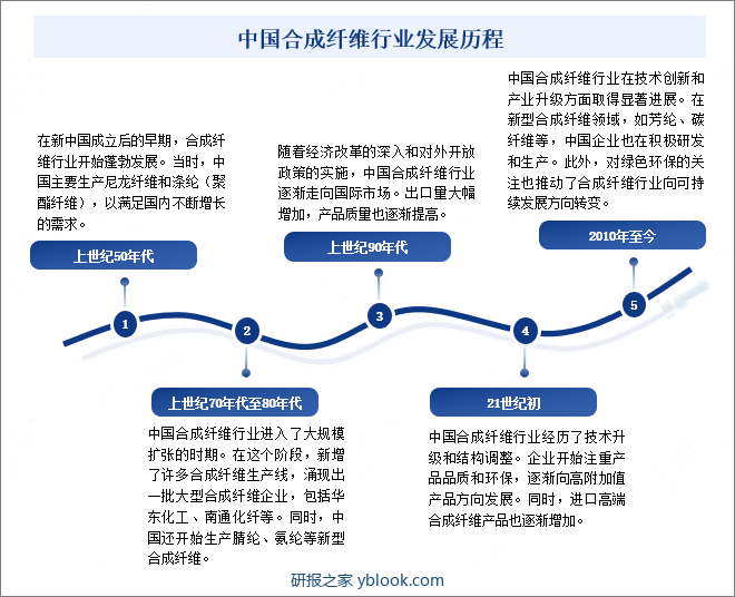 中国合成纤维行业发展历程