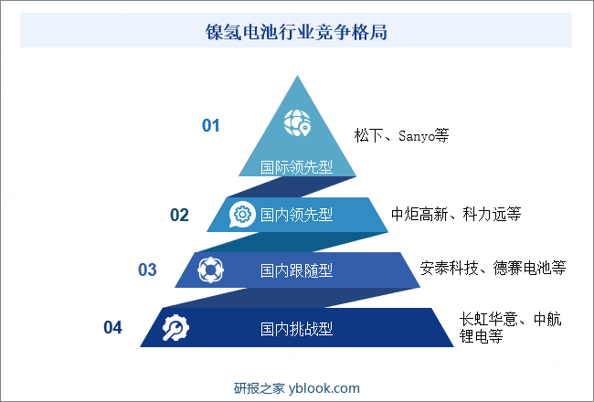 镍氢电池行业竞争格局