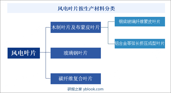 风电叶片按生产材料分类