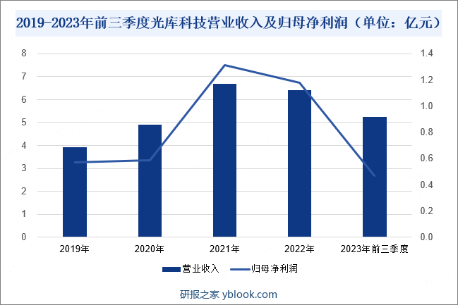 2019-2023年前三季度光库科技营业收入及归母净利润（单位：亿元）