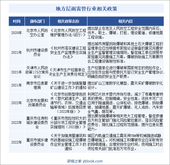 地方层面雷管行业相关政策