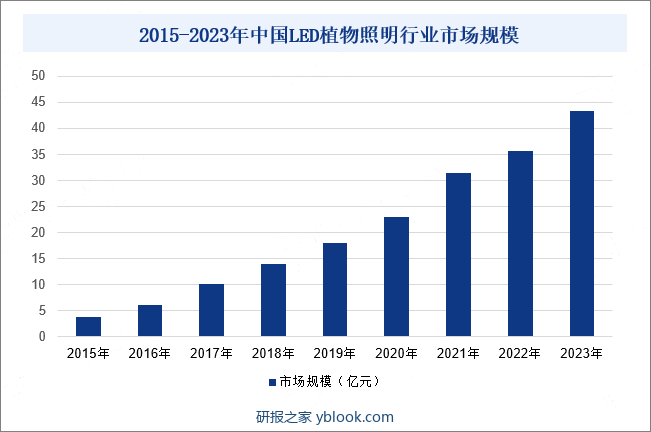 2015-2023年中国LED植物照明行业市场规模