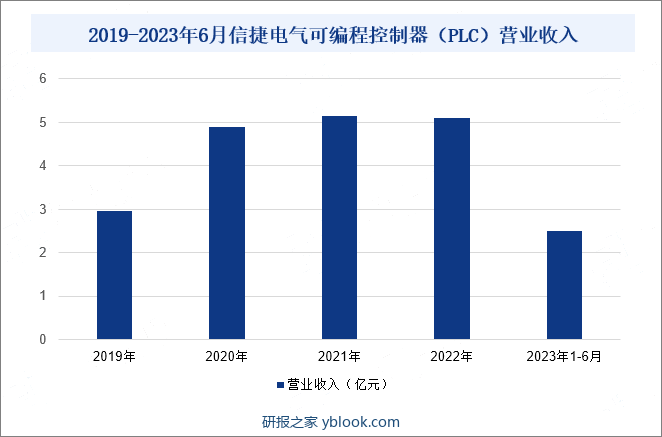 2019-2023年6月信捷电气可编程控制器（PLC）营业收入