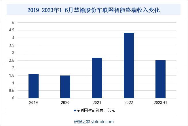 2019-2023年1-6月慧翰股份车联网智能终端收入变化