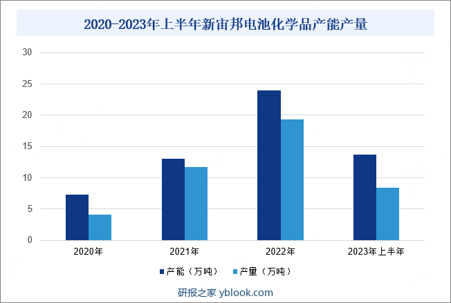 2020-2023年上半年新宙邦电池化学品产能产量