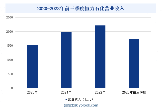 2020-2023年前三季度恒力石化营业收入