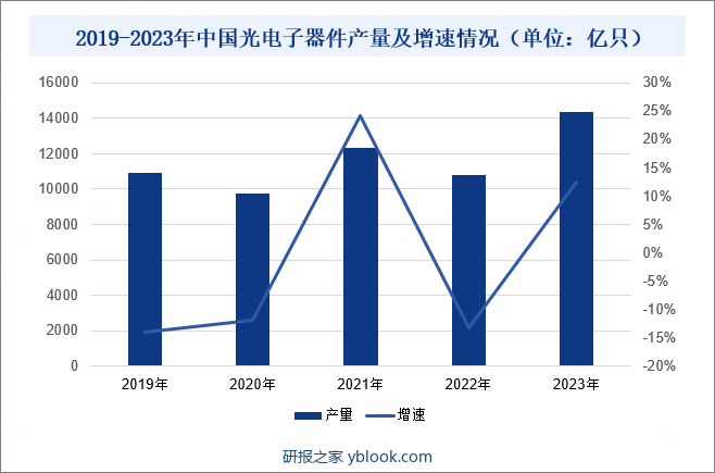 2019-2023年中国光电子器件产量及增速情况（单位：亿只）