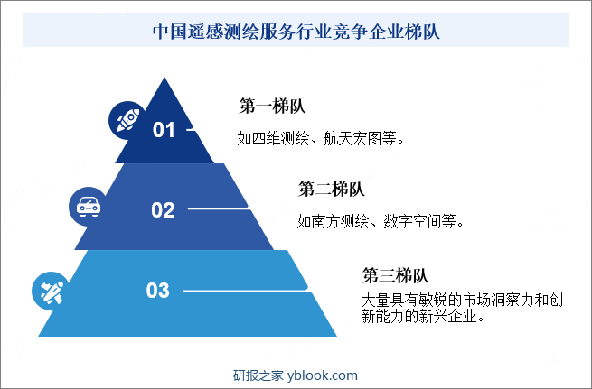 中国遥感测绘服务行业竞争企业梯队