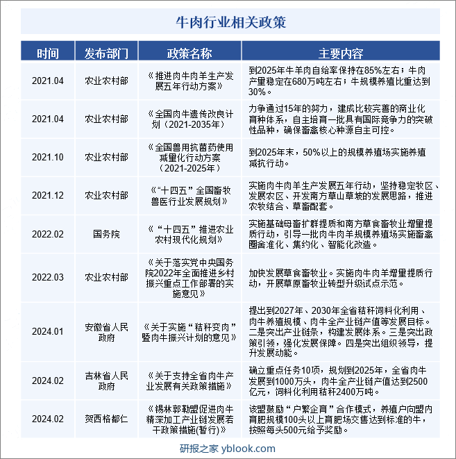 牛肉行业相关政策