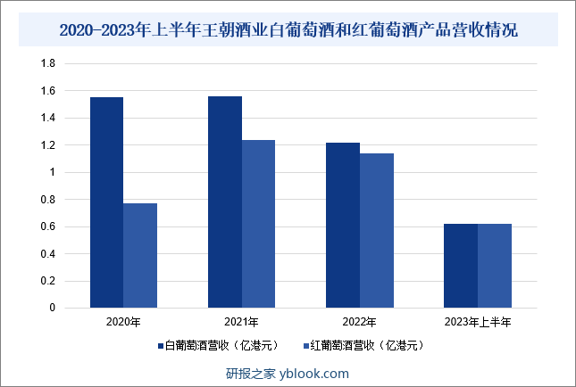 2020-2023年上半年王朝酒业白葡萄酒和红葡萄酒产品营收情况