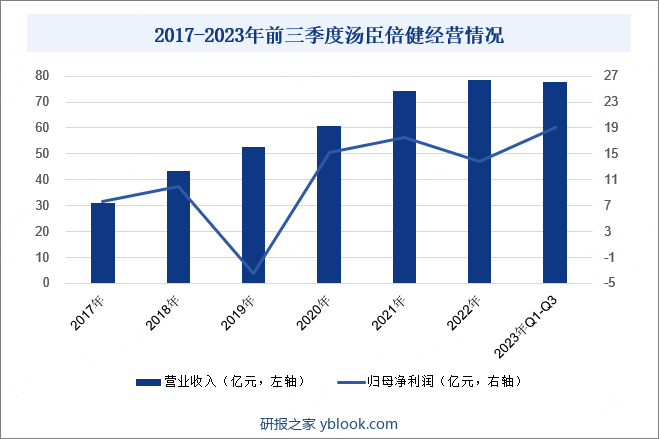 2017-2023年前三季度汤臣倍健经营情况