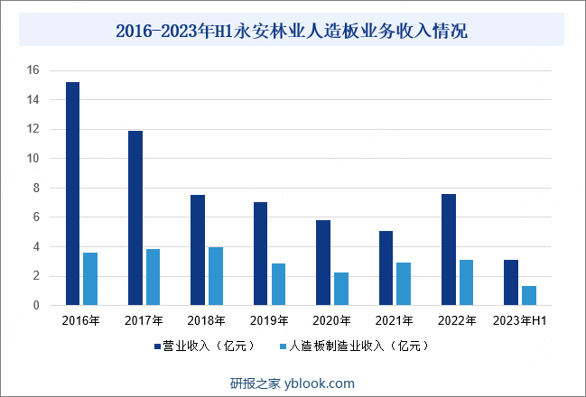 2016-2023年H1永安林业人造板业务收入情况