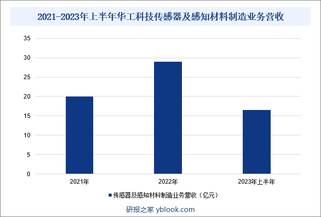 2021-2023年上半年华工科技传感器及感知材料制造业务营收