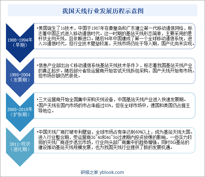 我国天线行业发展历程示意图