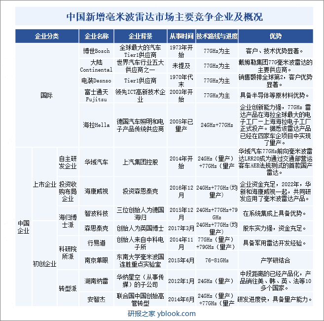 中国新增毫米波雷达市场主要竞争企业及概况