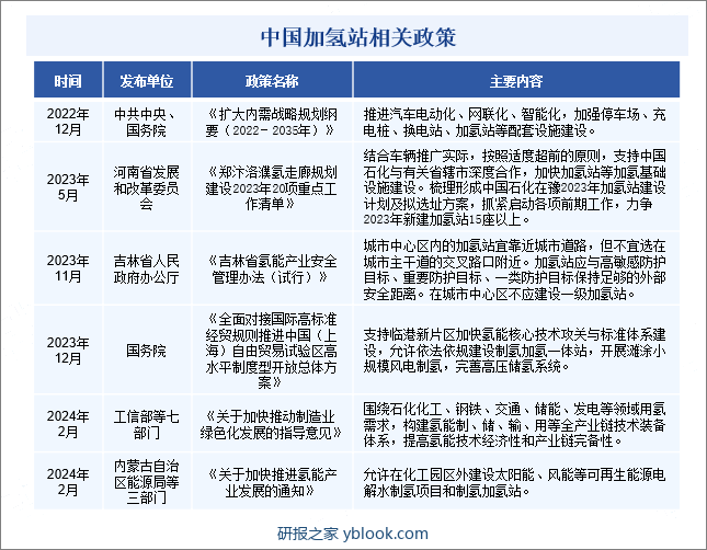 中国加氢站行业相关政策