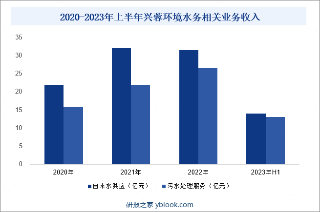 2020-2023年上半年兴蓉环境水务相关业务收入