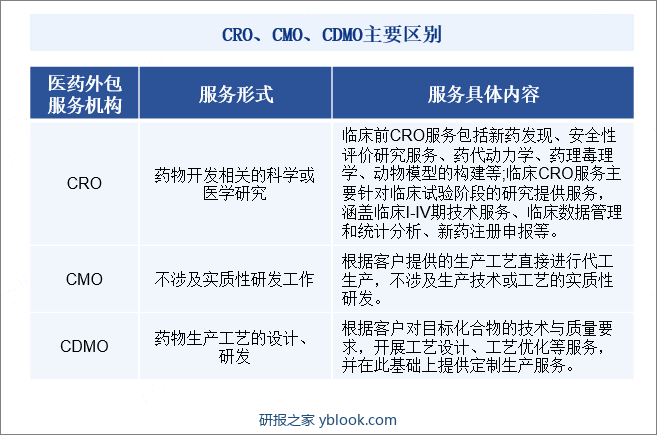 CRO（Contract Research Organization），即合同研究组织，通过合同形式为医药企业及相关机构在基础医学研究和临床医学研发过程中提供专业化研究服务的商业化机构。CRO企业服务于药物研发的整个阶段，负责药物开发过程所涉及的全部或部分活动，其基本目的在于协助制药企业进行科学或医学研究，主要提供的服务包括新药发现、安全性评价研究服务、药代动力学、药理毒理学等临床前研究及临床数据管理、新药注册申请等。CRO、CMO、CDMO主要区别