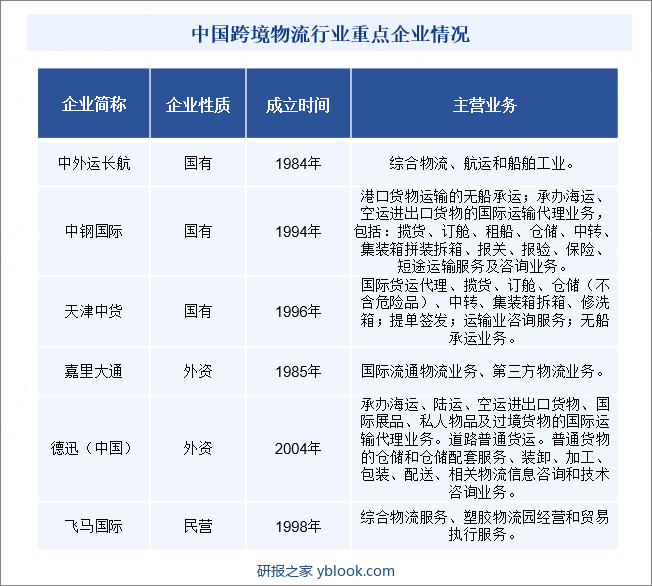 中国跨境物流行业重点企业情况