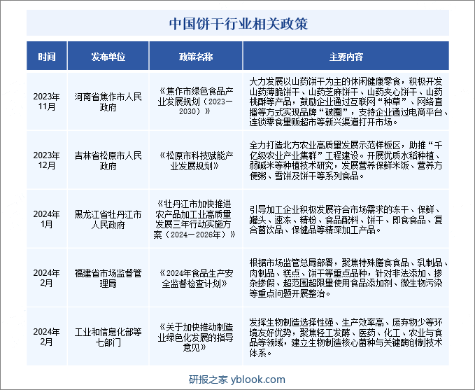 中国饼干行业相关政策