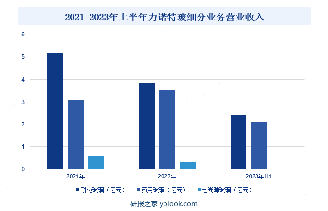 2021-2023年上半年力诺特玻细分业务营业收入