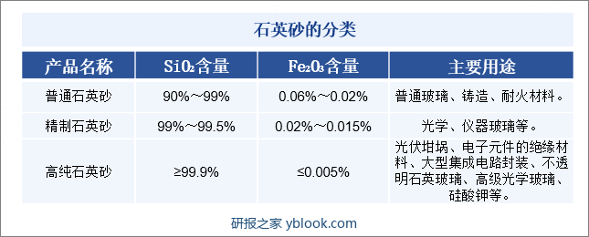 石英砂的分类