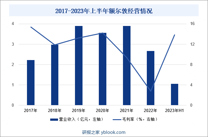 2017-2023年上半年额尔敦经营情况