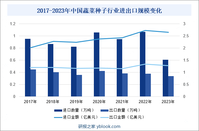 2017-2023年中国蔬菜种子行业进出口规模变化