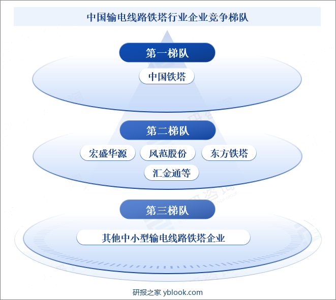 中国输电线路铁塔行业企业竞争梯队