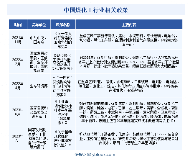 中国煤化工行业相关政策