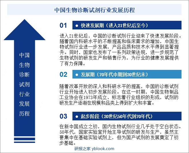 中国生物诊断试剂行业发展历程