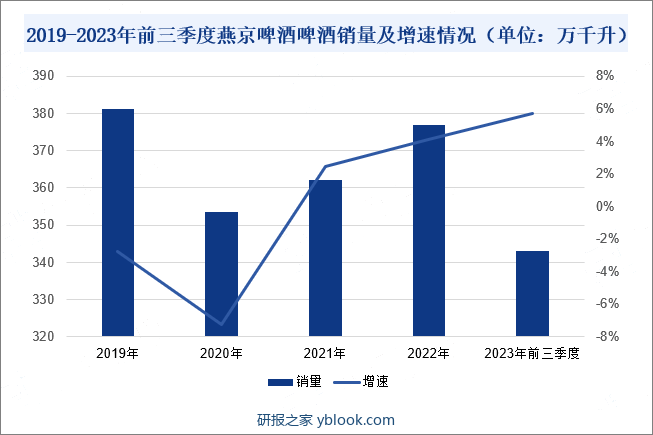 2019-2023年前三季度燕京啤酒啤酒销量及增速情况（单位：万千升） 