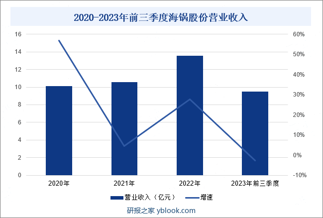 2020-2023年前三季度海锅股份营业收入