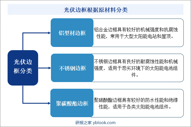 光伏边框根据原材料分类