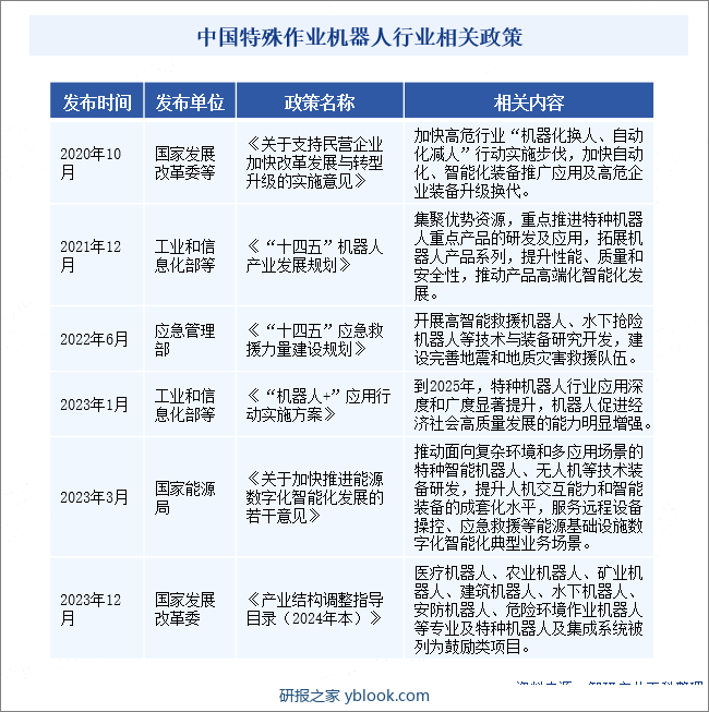 中国特殊作业机器人行业相关政策 