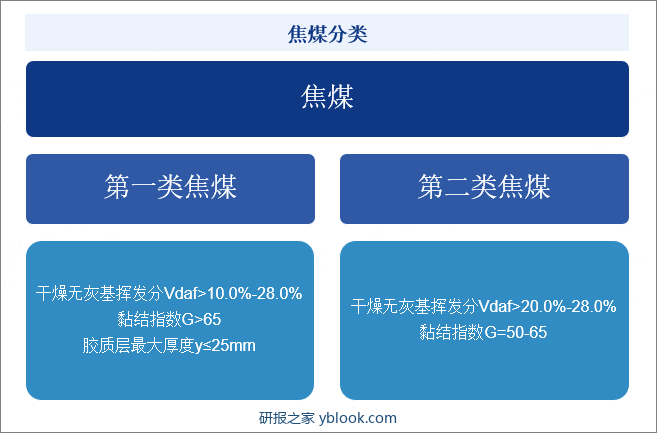 焦煤分类