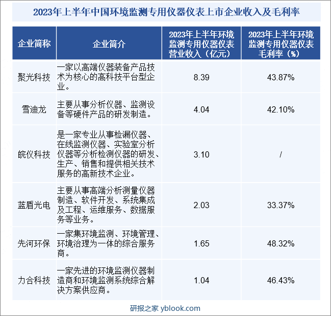 2023年上半年中国环境监测专用仪器仪表上市企业收入及毛利率